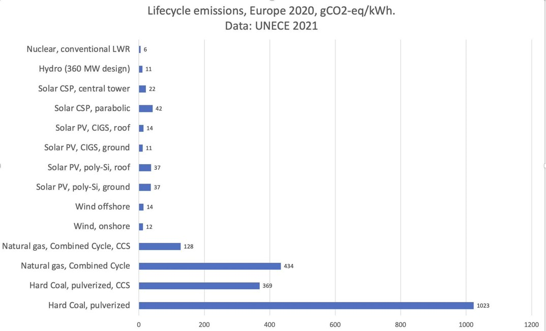 A graph that contains the amount of carbon intensity of different energy sources. The values are provided in gCO2-eq/kWh. The biggest sources are Hard Coal, pulverized, with 1023 gCO2eq/kWh and Natural gas, Combined Cycle with 434 gCO2eq/kWh.