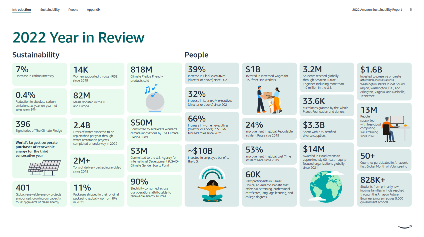 An overview of the sustainability-related topics provided by Amazon, and grouped in boxes showing different topics.