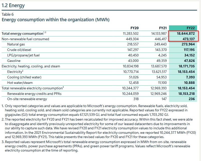 Table listing the figures for energy consumption within Microsoft in MWh. Total energy consumption and non-renewable fuel consumed numbers for 2022 are circled in red.