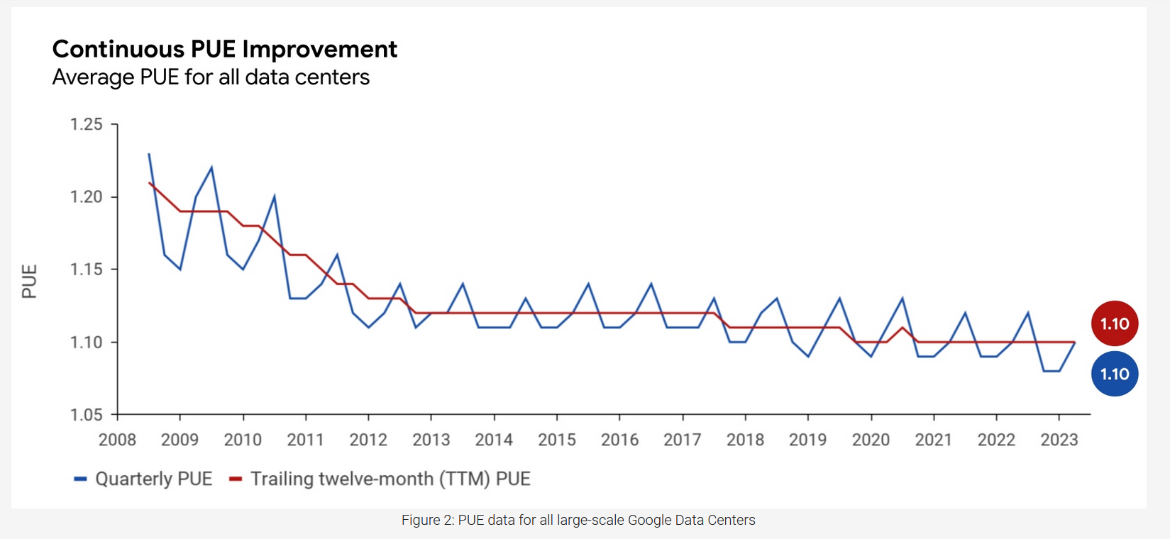 Image showing graph of the PUE values throughout the years, starting from 2008 until 2023. It shows two lines, one red for trailing twelve-month PUE, and other blue for quarterly PUE. Values are below 1.25 and going down, reaching 1.10 in the 2023.