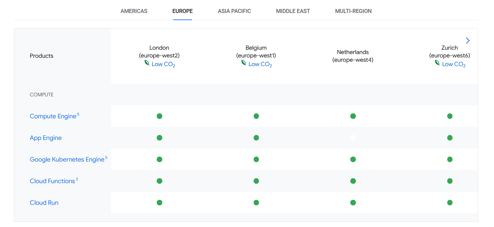 Image showing a table of regions at the top and services available in that region on the left. Available services are marked with a green dot. Unavailable services are marked with white dot.