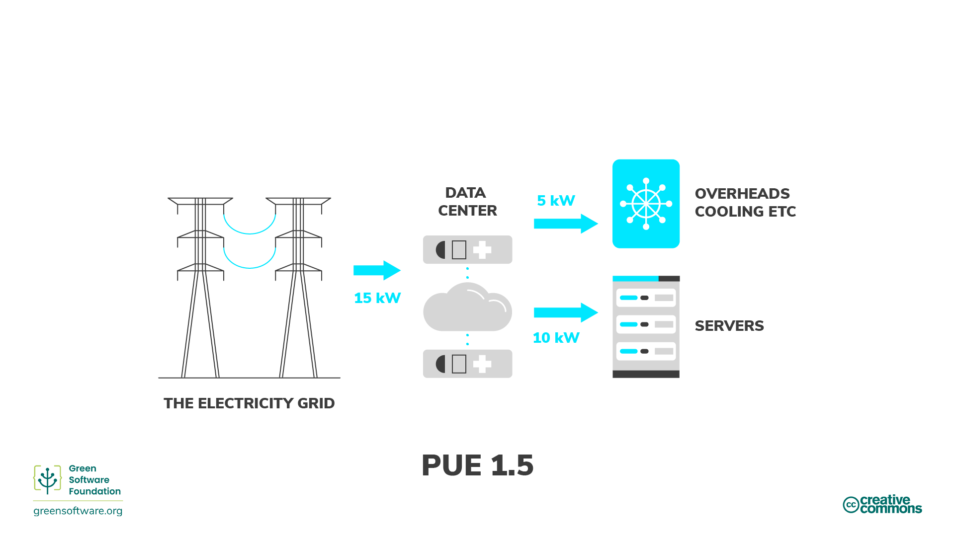 Infographic by the Green Software Foundation explaining Power Usage Effectiveness (PUE) in a data center. The flow chart depicts the journey of electricity from the grid to the data center, highlighting servers and overheads such as cooling. The PUE value is shown as 1.5