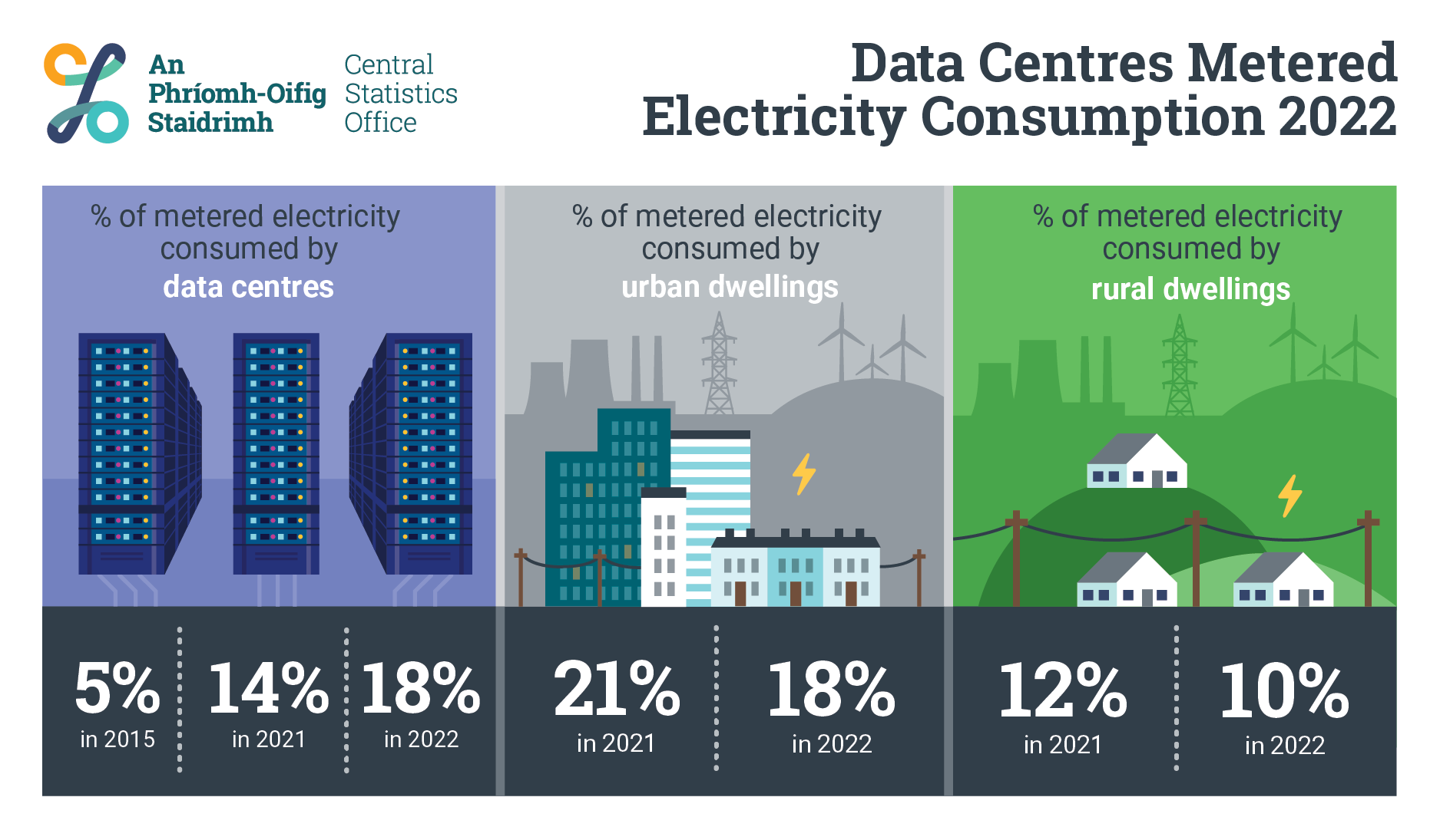 Infographic from the Central Statistics Office showing projected electricity consumption by data centers in 2022, compared to urban and rural dwellings. The bar graphs, color-coded for each dwelling type, display the percentage of metered electricity consumed in 2015, 2021, and 2022.