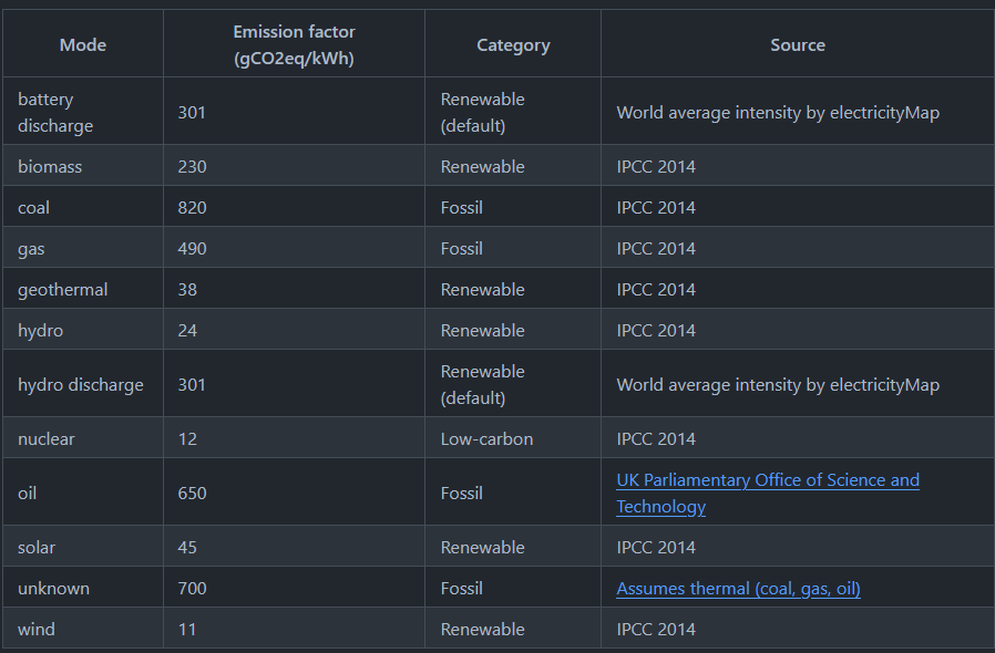 This is a table displaying the emission factors for different types of energy sources. The table has three columns: ‘Mode’, ‘Emission factor (gCO2eq/kWh)’, and ‘Category’. It lists various modes such as biomass, battery discharge, coal, and gas, along with their corresponding emission factors and categories. The emission factors range from 11 (for wind) to 820 (for coal), and the categories include ‘Renewable’, ‘Fossil’, ‘Low-carbon’, ‘UK Parliamentary Office of Science and Technology’, and ‘Assumes (coal, gas, oil)’.