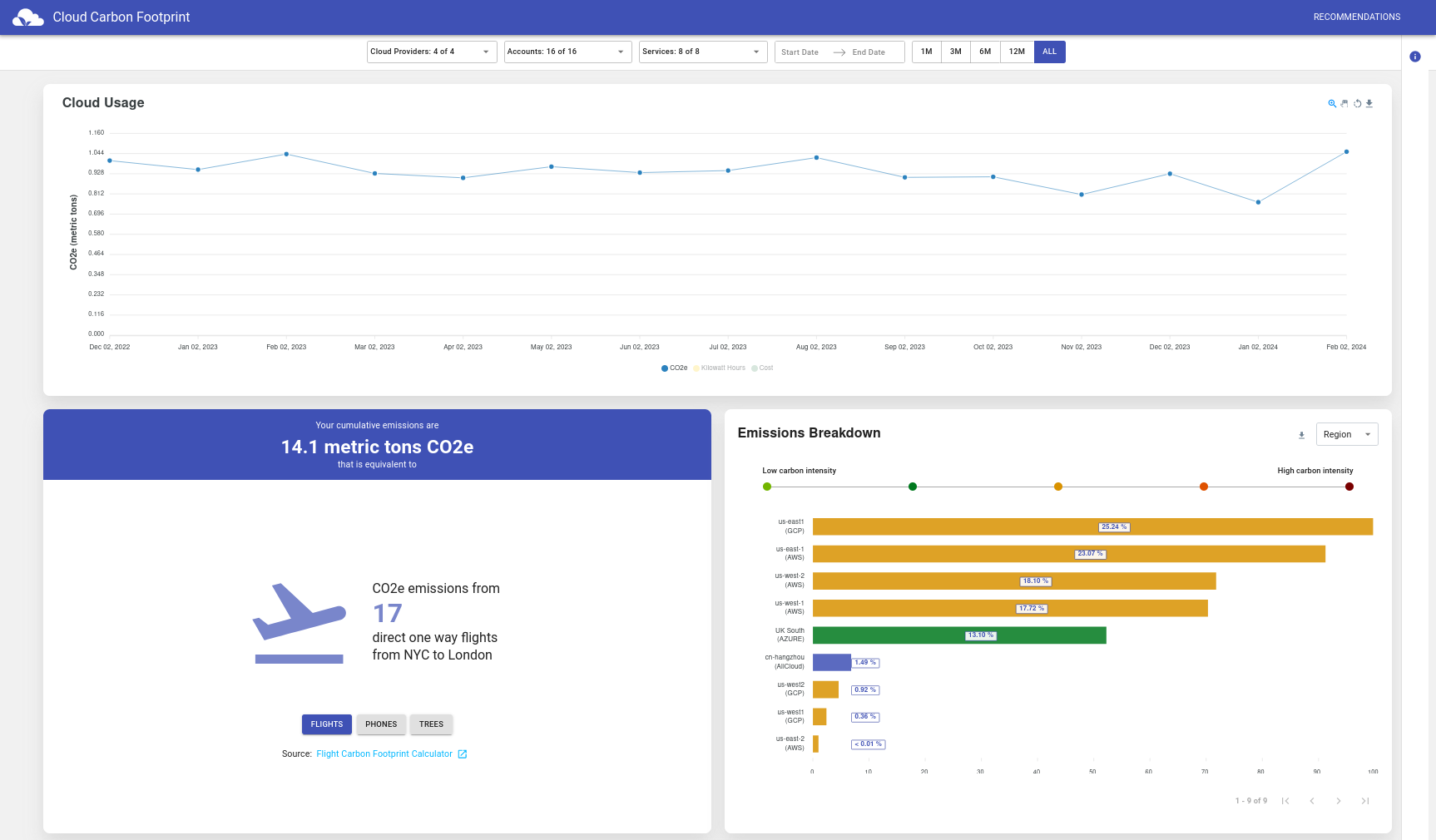 The image is a screenshot of the “Cloud Carbon Footprint” dashboard. It displays data on cloud usage and emissions breakdown. The dashboard includes a line graph showing cloud usage over time, a metric indicating 14.1 metric tons CO2e of total emissions equivalent to 17 direct one-way flights from NYC to London, and a bar graph breaking down emissions by low carbon intensity, medium, and high. The interface also contains various tabs for different pages and options for user interaction.