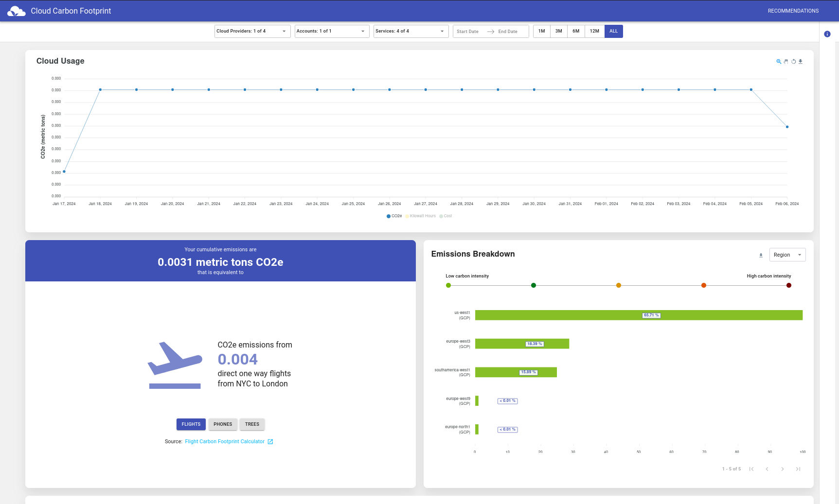 The image is a screenshot of the “Cloud Carbon Footprint” application interface. It provides data visualization and information on CO2e emissions resulting from cloud usage. The interface includes a line graph labeled “Cloud Usage”, a section displaying “0.0031 metric tons CO2e” indicating the total emissions measured, and an “Emissions Breakdown” bar graph categorizing emissions into low, medium, and high severity. The interface also contains various tabs for user interaction.