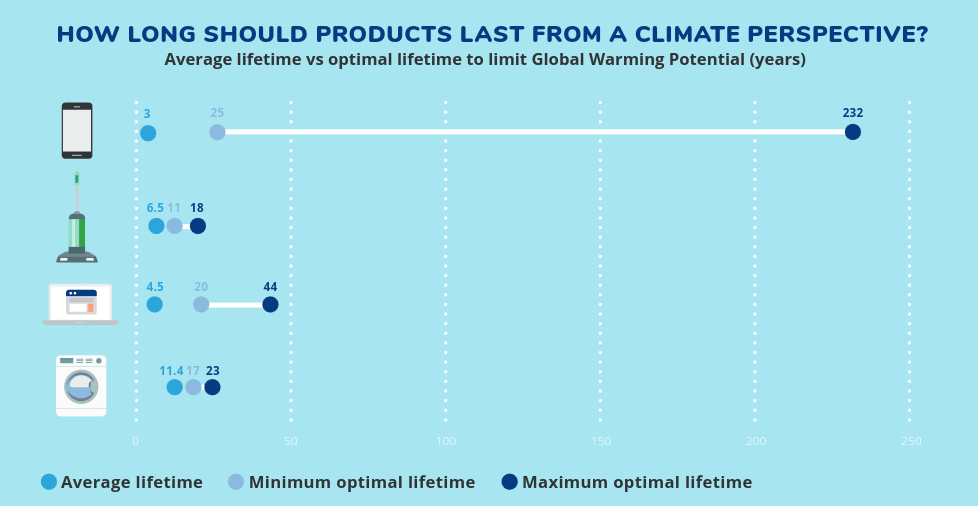 The image is a horizontal bar graph titled “HOW LONG SHOULD PRODUCTS LAST FROM A CLIMATE PERSPECTIVE?” with a subtitle “Average lifetime vs optimal lifetime to limit Global Warming Potential (years)”. It compares the average, minimum optimal, and maximum optimal lifetimes of three household products: a vacuum cleaner, a printer, and a washing machine. The vacuum cleaner has an average lifetime of 6.5 years, minimum optimal of 11 years, and maximum optimal of 18 years. The printer has an average lifetime of 4.5 years, minimum optimal of 20 years, and maximum optimal of 44 years. The washing machine has an average lifetime of 11.4 years, minimum optimal of 17 years and maximum optimal of 23 years. The graph is designed to illustrate the optimal product lifetimes from a climate perspective.
