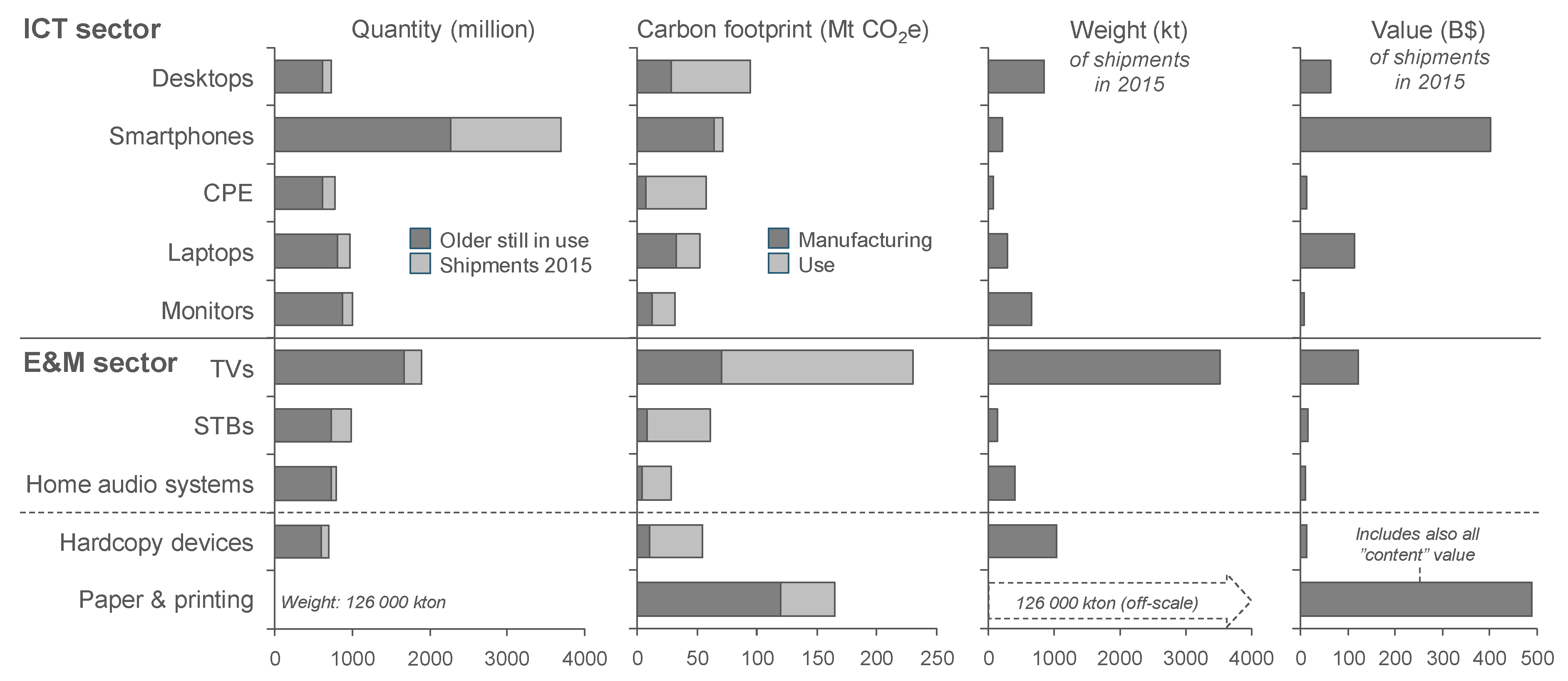 The quantity (volume), carbon footprint, weight, and value for the Information and Communication Technology and Entertainment and Media user devices with the largest carbon footprints. With the paper and hardcopy devices are also included. The estimated total weight for each device type is also shown (note that the total weight of all papers used is out-of-scale.